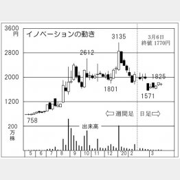 イノベーション（Ｃ）日刊ゲンダイ