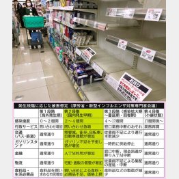 第2段階で食料品や生活必需品の買占め、物価上昇が起きると当初から予想（Ｃ）日刊ゲンダイ