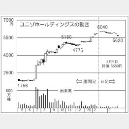 ユニゾホールディングス（Ｃ）日刊ゲンダイ