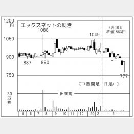 エックスネット（Ｃ）日刊ゲンダイ