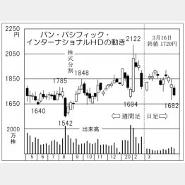パン・パシフィック・インターナショナルHD（Ｃ）日刊ゲンダイ