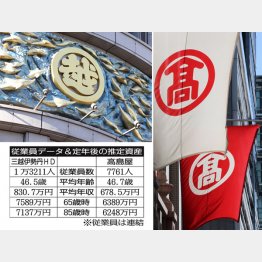 三越伊勢丹HDと高島屋（Ｃ）日刊ゲンダイ