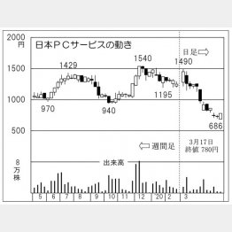 日本PCサービス（Ｃ）日刊ゲンダイ