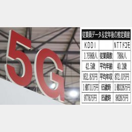 KDDIとNTTドコモ（Ｃ）日刊ゲンダイ