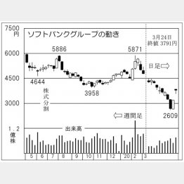 ソフトバンクグループ（Ｃ）日刊ゲンダイ
