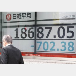 ウイルスに過敏な東京市場、一時は１万9000円割れに（30日）／（Ｃ）日刊ゲンダイ