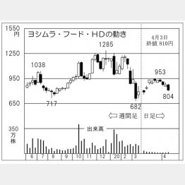 ヨシムラ・フード・HD（Ｃ）日刊ゲンダイ