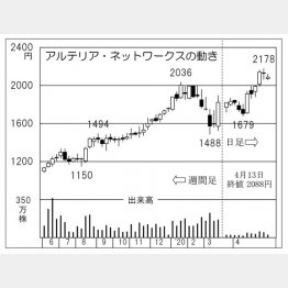 アルテリア・ネットワークス（Ｃ）日刊ゲンダイ