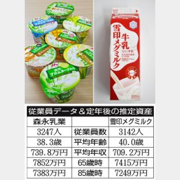 森永乳業と雪印メグミルク（Ｃ）日刊ゲンダイ