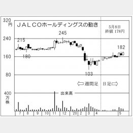 JALCOホールディングス（Ｃ）日刊ゲンダイ