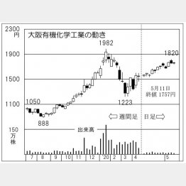 大阪有機化学工業（Ｃ）日刊ゲンダイ