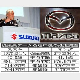 スズキとマツダ（Ｃ）日刊ゲンダイ