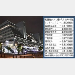 【手元資金に対し借り入れが多い10社】（レナウン本社が入るビル＝左）／（Ｃ）共同通信社