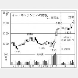 イー・ギャランティ（Ｃ）日刊ゲンダイ