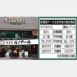 サンマルクHDと銀座ルノアール（Ｃ）日刊ゲンダイ