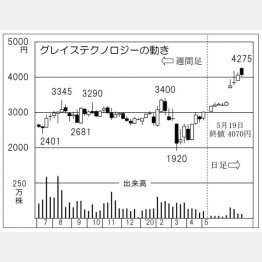 グレイステクノロジー（Ｃ）日刊ゲンダイ