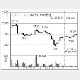 CRI・ミドルウェア（Ｃ）日刊ゲンダイ