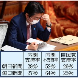 支持率下落が止まらない（安倍首相）／（Ｃ）日刊ゲンダイ