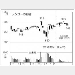 レンゴー（Ｃ）日刊ゲンダイ