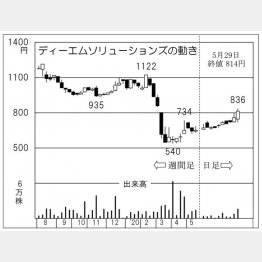 ディーエムソリューションズ（Ｃ）日刊ゲンダイ