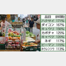 野菜の値上げは痛い（Ｃ）日刊ゲンダイ