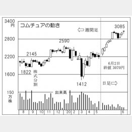 コムチュア（Ｃ）日刊ゲンダイ