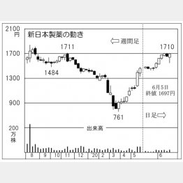 新日本製薬（Ｃ）日刊ゲンダイ