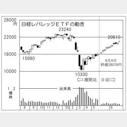 日経レバレッジETF（Ｃ）日刊ゲンダイ