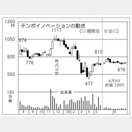 テンポイノベーション（Ｃ）日刊ゲンダイ