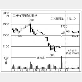 ニチイ学館（Ｃ）日刊ゲンダイ