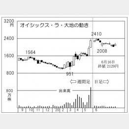 オイシックス・ラ・大地（Ｃ）日刊ゲンダイ