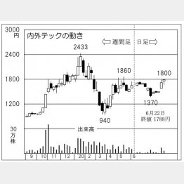 内外テック（Ｃ）日刊ゲンダイ