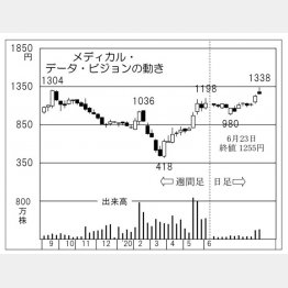 メディカル・データ・ビジョン（Ｃ）日刊ゲンダイ