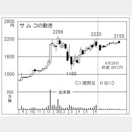 サムコ（Ｃ）日刊ゲンダイ