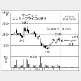 マーケットエンタープライズ（Ｃ）日刊ゲンダイ