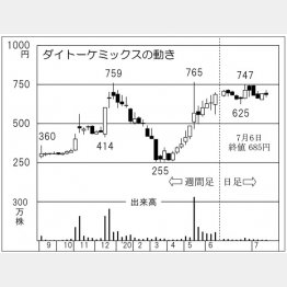 ダイトーケミックス（Ｃ）日刊ゲンダイ
