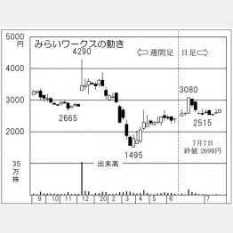 みらいワークス（Ｃ）日刊ゲンダイ