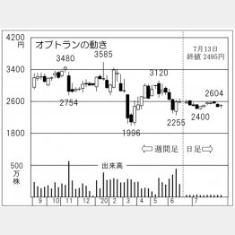 オプトラン（Ｃ）日刊ゲンダイ