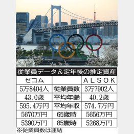いまごろは五輪で大忙しのはずだった（セコムとALSOK）／（Ｃ）日刊ゲンダイ