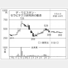 デ・ウエスタン・セラピテクス研究所（Ｃ）日刊ゲンダイ