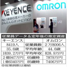 キーエンスとオムロン（Ｃ）日刊ゲンダイ