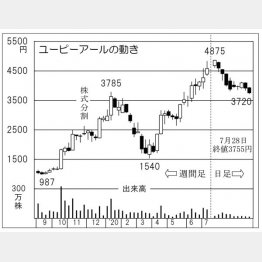 ユーピーアール（Ｃ）日刊ゲンダイ