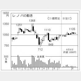 レノバ（Ｃ）日刊ゲンダイ