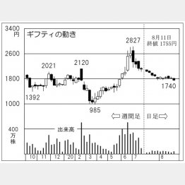 ギフティ（Ｃ）日刊ゲンダイ