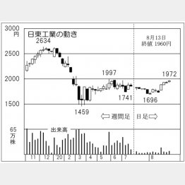 日東工業（Ｃ）日刊ゲンダイ