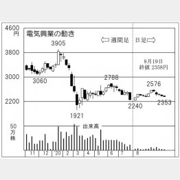 電気興業（Ｃ）日刊ゲンダイ