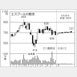 エスプール（Ｃ）日刊ゲンダイ