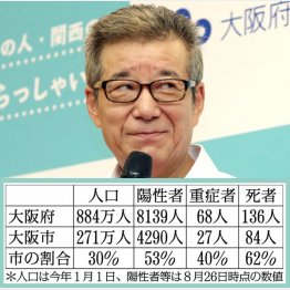 徹底調査で判明、「一元化」の自慢の実態は府に任せきり（大阪の松井一郎市長）／（Ｃ）日刊ゲンダイ