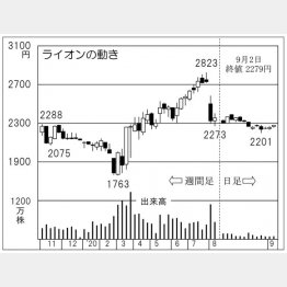 「ライオン」の株価チャート（Ｃ）日刊ゲンダイ