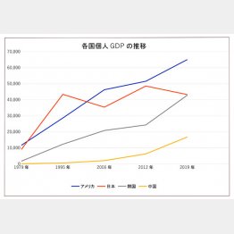 GDPの推移（Ｃ）日刊ゲンダイ